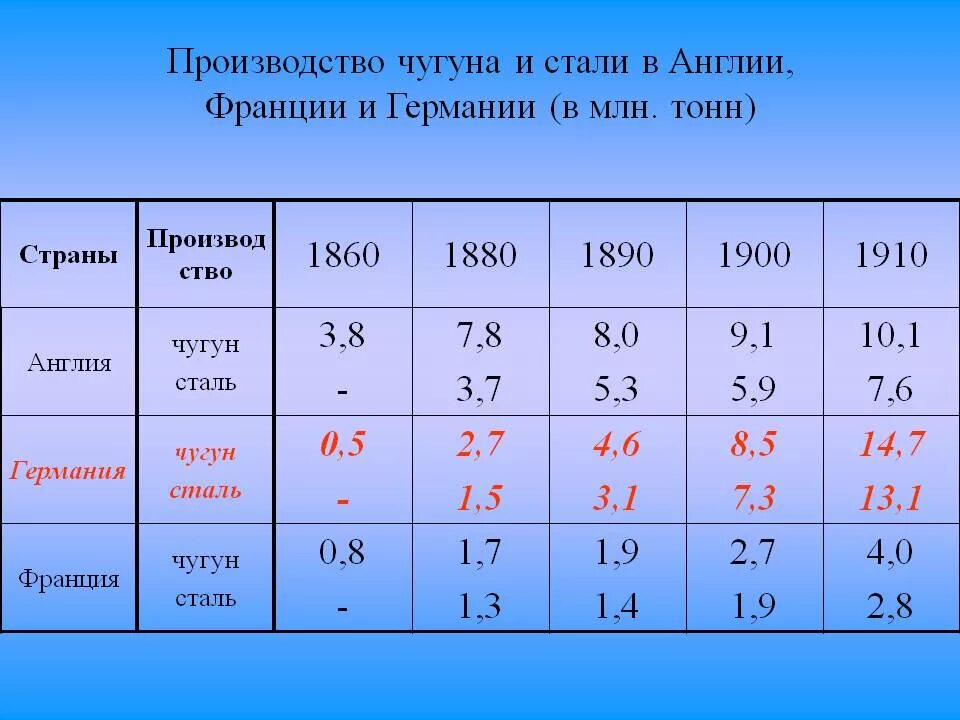 Производители чугуна и стали. Производство чугуна таблица. Производствочугна и тали. Производство чугуна и стали таблица.