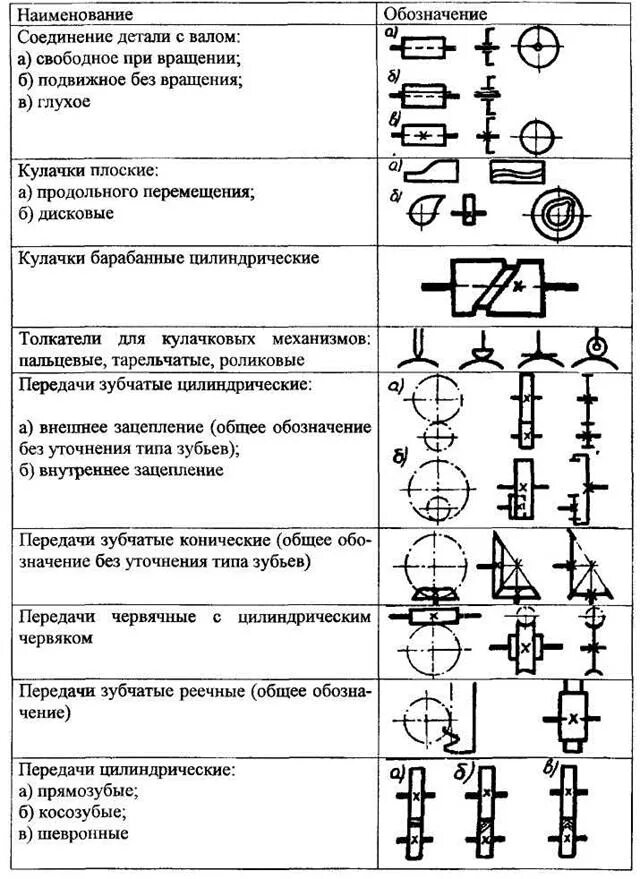 Схемы передачи обозначение. Кинематическая схема цилиндрической зубчатой передачи. Блок шестерней кинематическая схема. Кинематическая схема косозубой цилиндрической передачи. Обозначение электродвигателя на кинематической схеме.