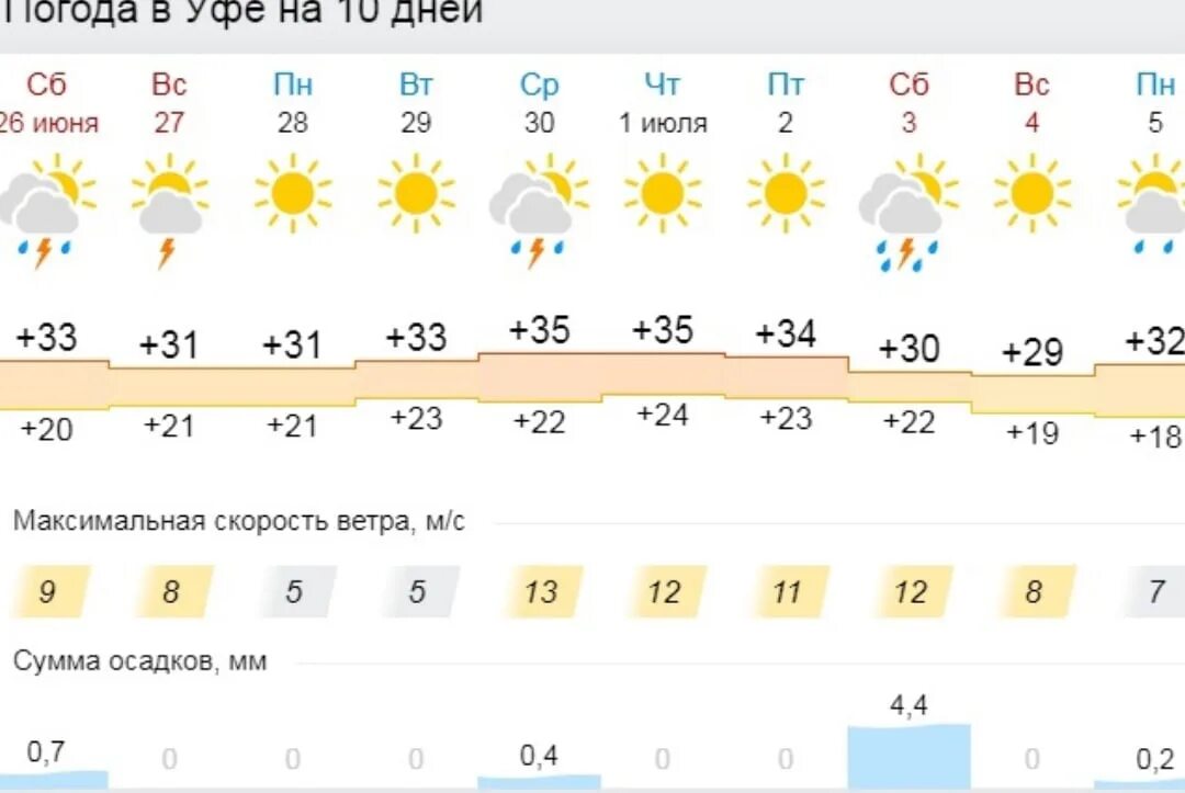 Сколько продлится жара в июле 2025. Жара в уфе.