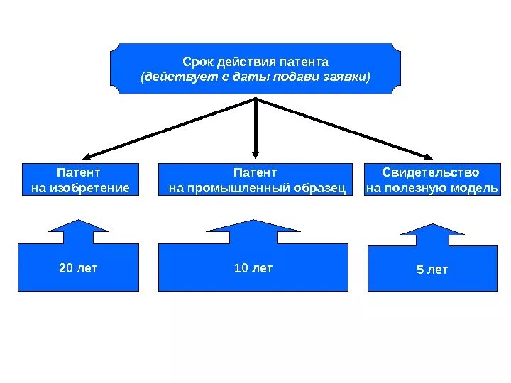 Исключительное право на промышленный образец срок. Сроки действия исключительных патентных прав. Срок действия патента на полезную модель составляет.