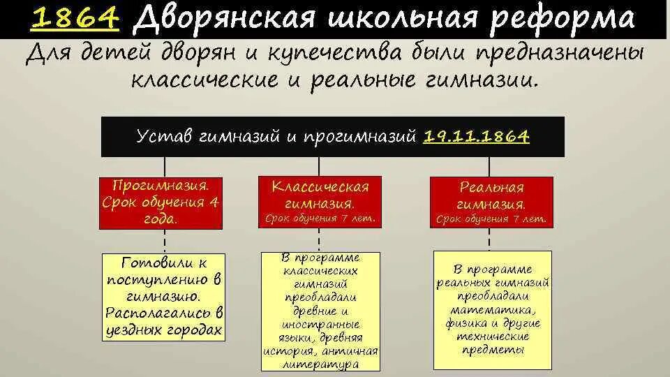 Школьная реформа екатерины год. Школьная реформа 1864. Школьная реформа 1864 женские гимназии. Устав гимназий и прогимназий 1864. Дворянская реформа.