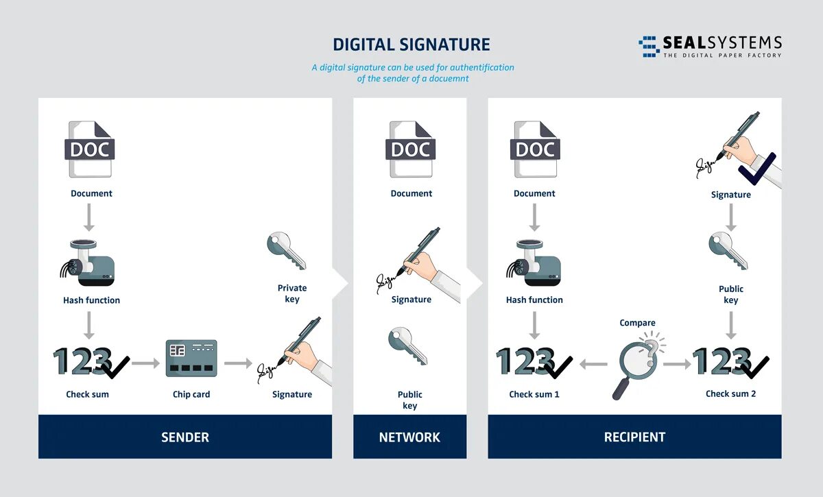Doc sig. Electronic digital signature eds. sig signature ure (38540). 7 sig digital.