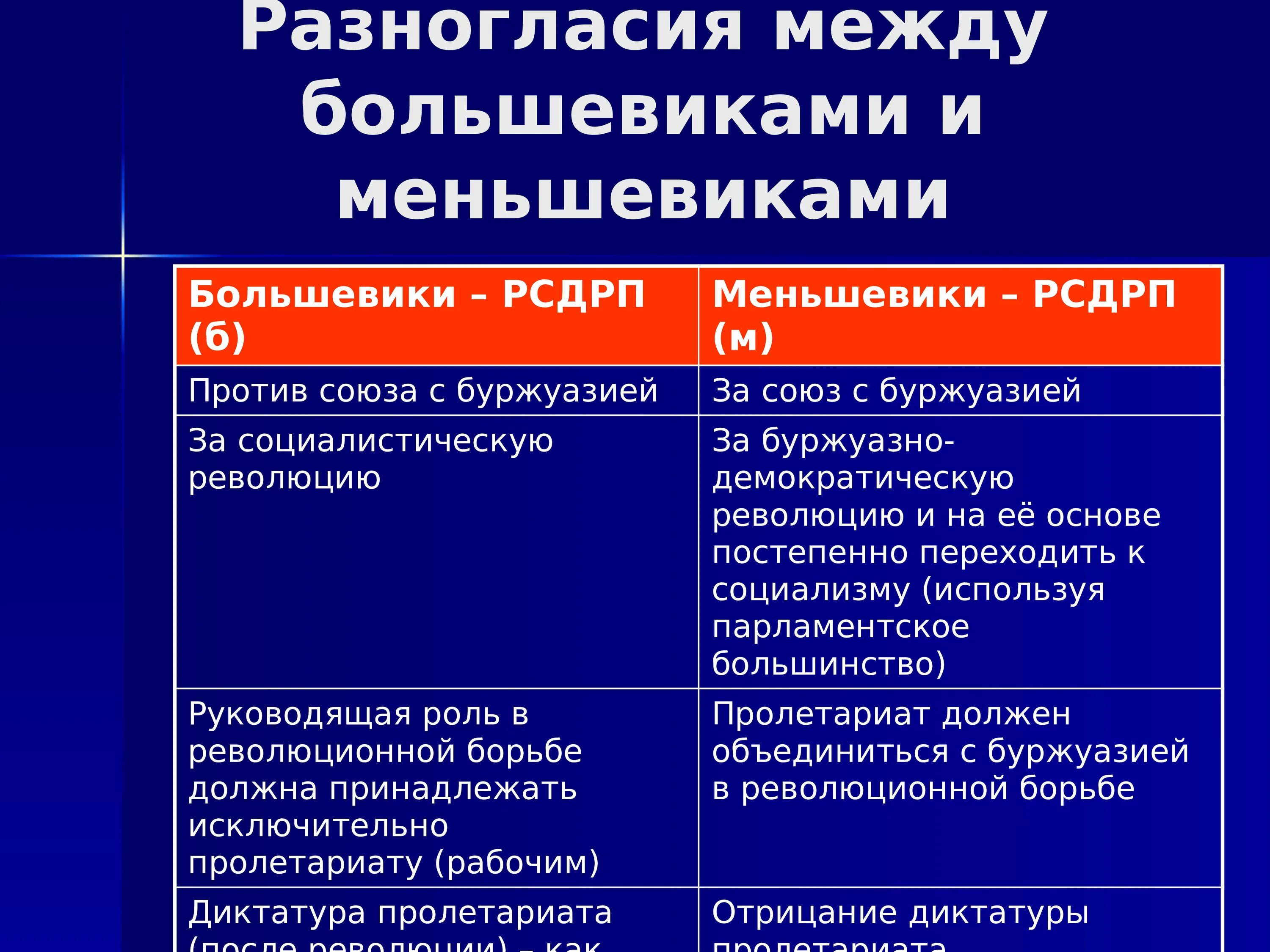 Цели большевиков в революции. Программы партии РСДРП большевики и меньшевики. Российская социал-Демократическая рабочая партия меньшевиков. РСДРП тактика партии. Меньшевики программа партии.