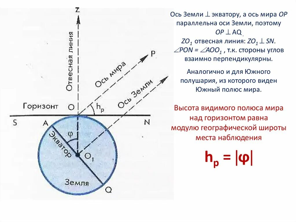 Видимые движения звезд на различных географических широтах. Ось земли. Ось астрономия. Отвесная прямая линия