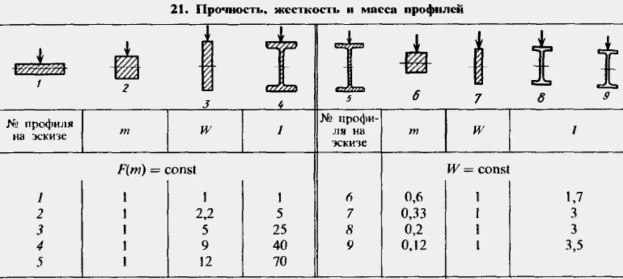 Прочность трубы на изгиб. Прочность на изгиб профильной трубы и швеллера. Швеллер или профильная труба что прочнее на изгиб. Таблица прочности швеллера. Швеллер или профильная труба на прогиб.