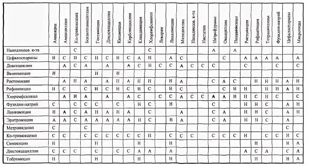 Совместимость антибиотиков между собой. Таблица совместимости антибиотиков между собой таблица. Совместимость антибактериальных препаратов таблица Ветеринария. Совместимость препаратов антибиотиков таблица. Таблица совместимости антибиотиков в ветеринарии.