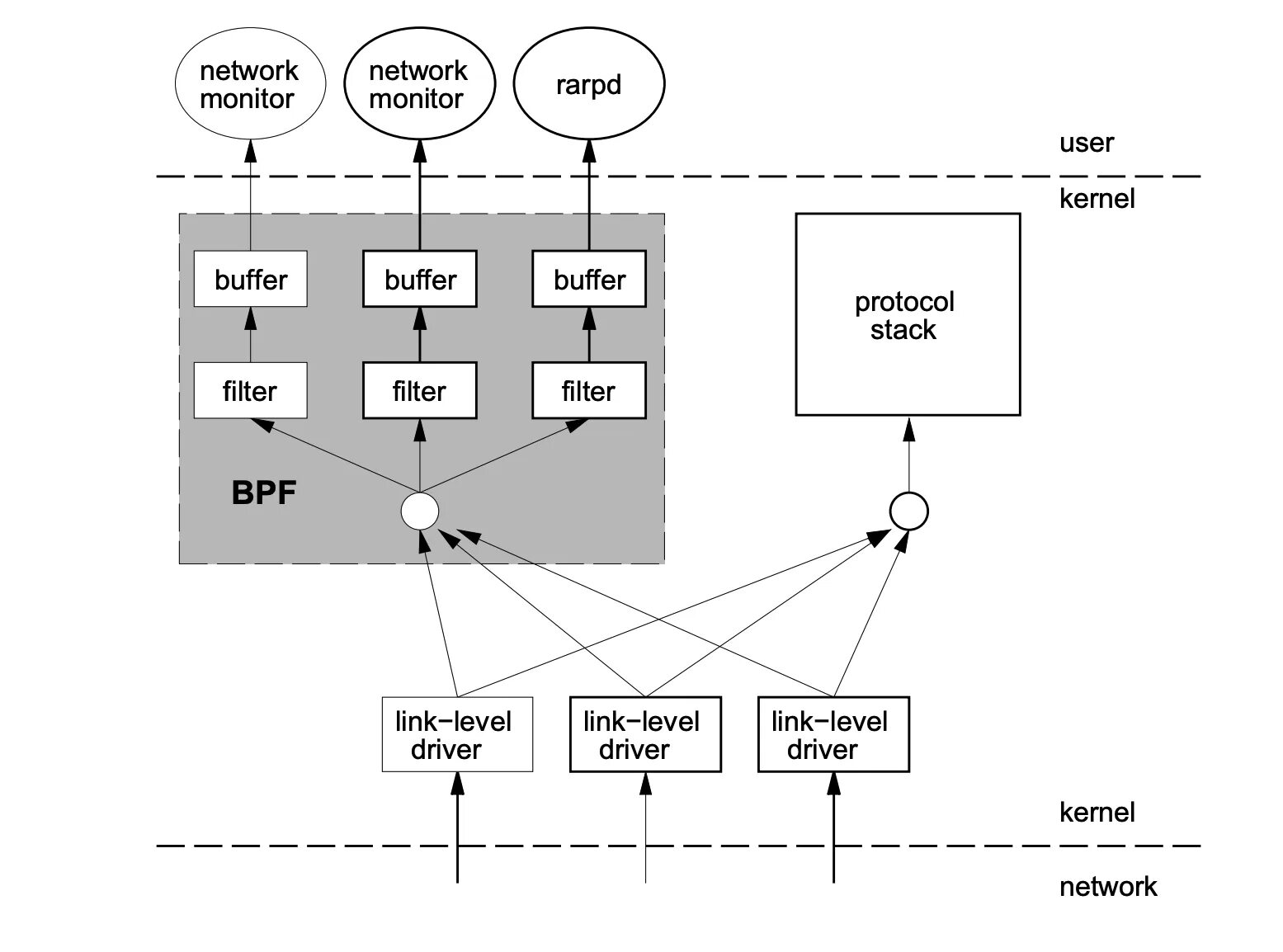 Net filtering service. Network filter. ;bpf. packet. bpf-a400+.