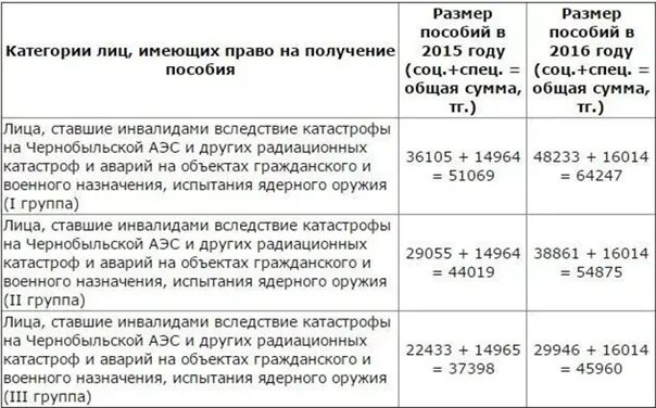 Пособие если муж работает неофициально. Выплата чернобыльских пособий. Выплата чернобыльских пособий в 2021. Пенсии и компенсационные выплаты для чернобыльцев. Льготы вдовы инвалида чернобыльца.