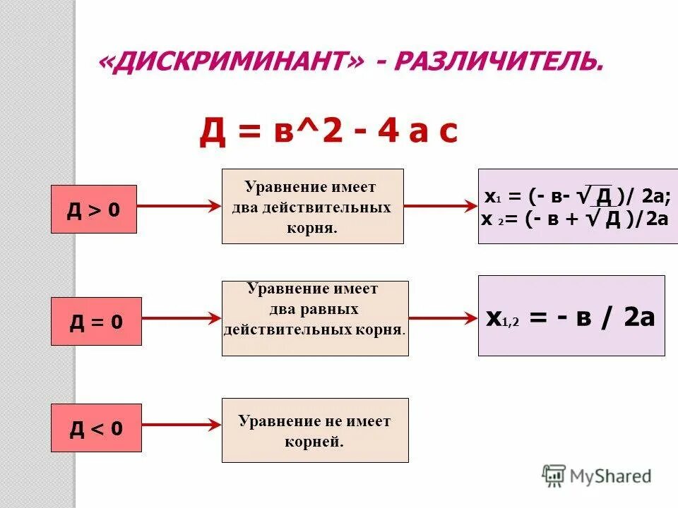 Дискриминант 0 формула корня. Дискриминант. Уравнение с дискриминантом меньше нуля. Дискриминант меньше нуля формула. Если в квадратном уравнении дискриминант меньше нуля.