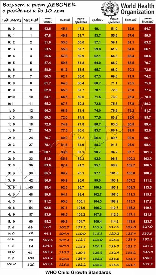 Вес ребенка до года. Норма веса грудничка воз. Норма роста для мальчика 5 лет воз. Нормы веса и роста у детей таблица воз. Таблица воз по весу и росту детей до года девочка.