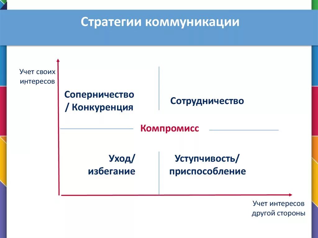 Основные стратегии общения. Стратегия коммуникации. Коммуникативные стратегии. Стратегия эффективной коммуникации. Коммуникативные стратегии виды.