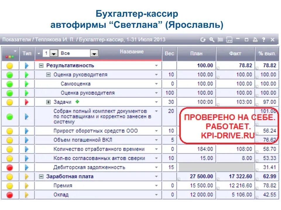 Kpi бухгалтера. Заработная плата кассира. Оклад кассира. Средняя ЗП бухгалтера. KPI для бухгалтера.