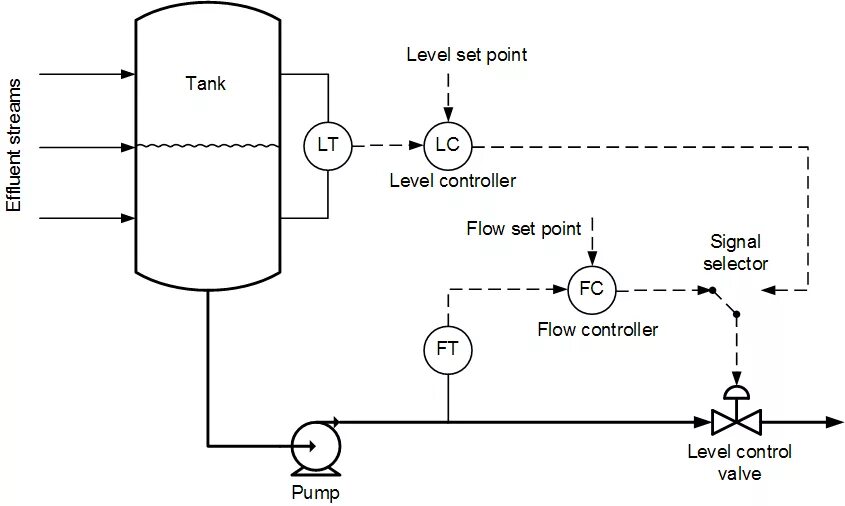 Disable gain control. Pid flow control. flow control schemes. cascade control. (p&amp;id) блок горячей сепарации.