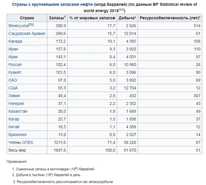 Страны лидирующие по запасам нефти. Запасы нефти 2021 таблица. Страны с крупнейшими запасами нефти таблица. Запасы нефти в США таблица.