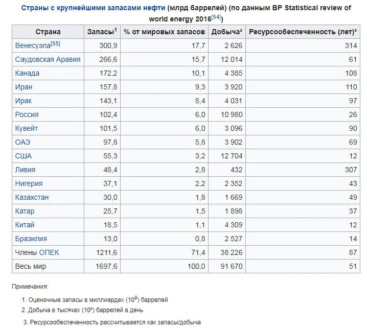 Страна занимающая первое место по запасам нефти. Запасы нефти 2021 таблица. Страны с крупнейшими запасами нефти таблица. Запасы нефти в России таблица. Запасы нефти в США таблица.