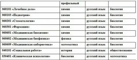 На какие факультеты сдают биологию
