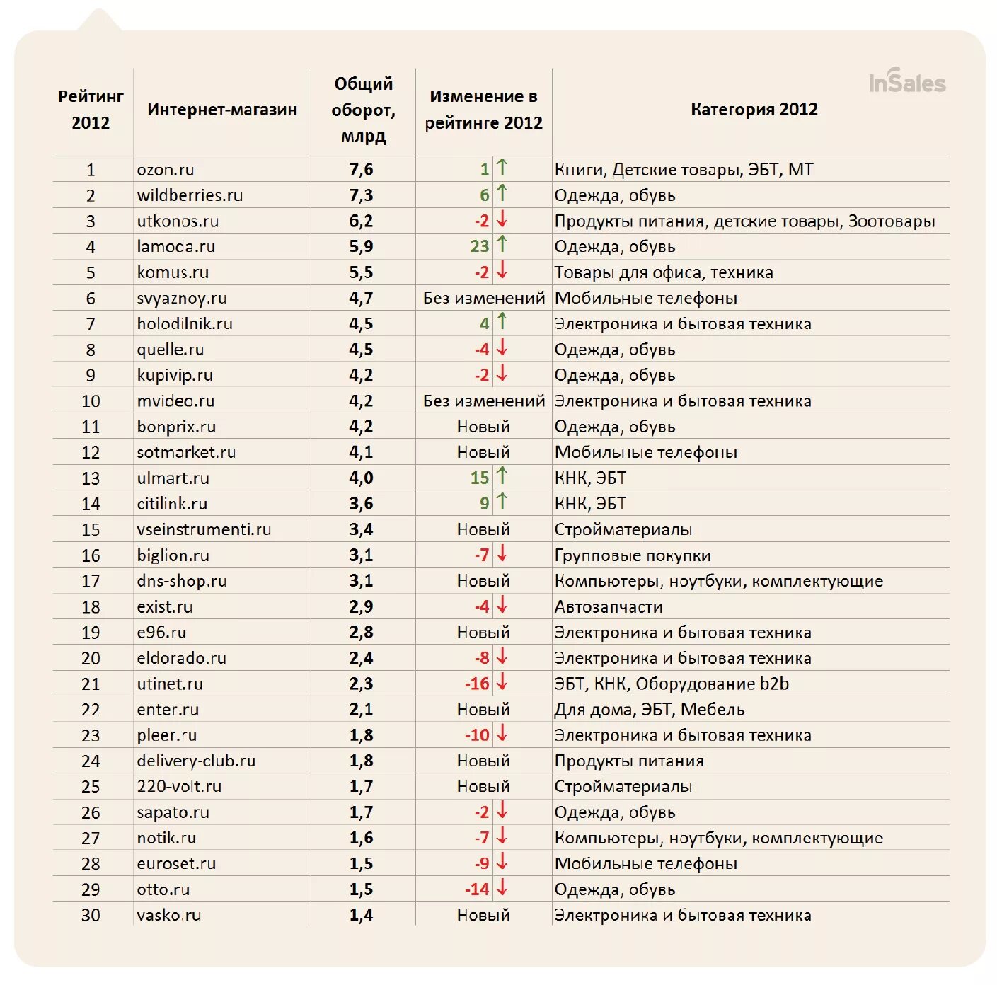 Рейтинг 2012 года