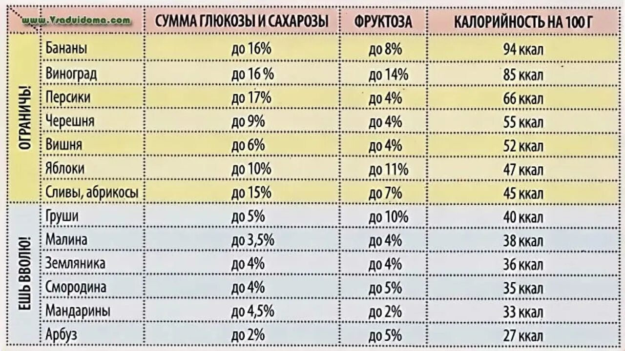 Сколько фруктозы. Продукты богатые фруктозой. Фрукты содержащие фруктозу. Сахар в продуктах таблица. Сколько фруктозы в яблоке