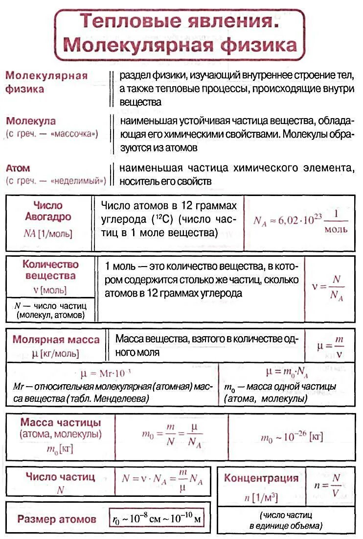 Молекулярно кинетическая теория 10 класс физика формулы. Молекулярная физика тепловые явления все формулы 10 класс. Формулы физика 10 класс молекулярная физика. Таблица формул молекулярной физики.