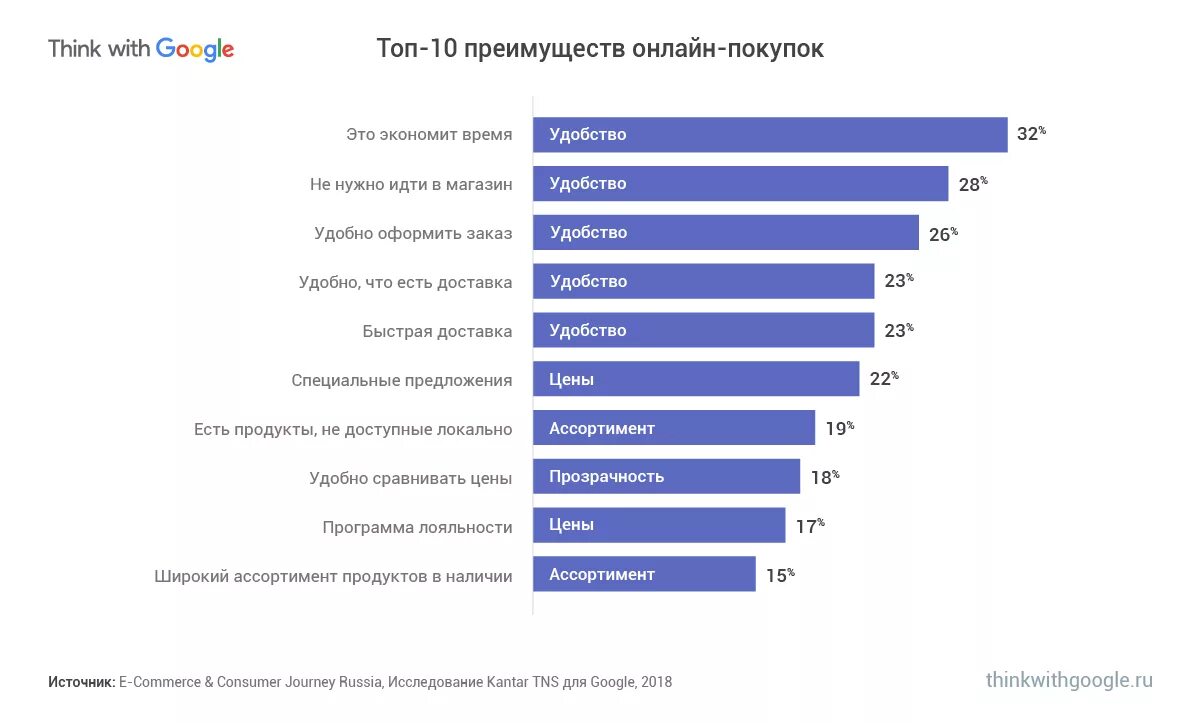 Надо купи интернет. Преимущества покупок в интернете. Удобство покупок в интернет магазинах. Почему люди покупают. Почему люди покупают в интернете.