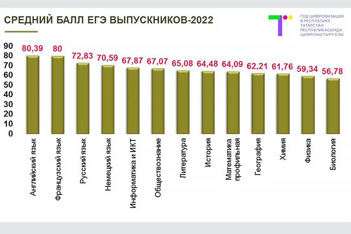 Средний балл по России ЕГЭ профиль 2022. Средние баллы ЕГЭ. Средний балл ЕГЭ 2022. Средние баллы ЕГЭ 2022.