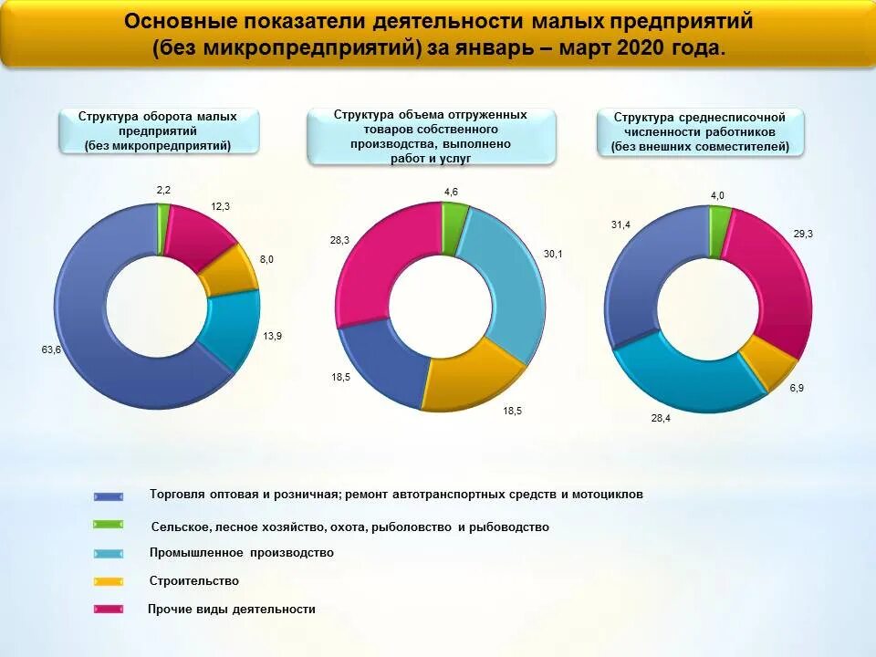 Статистика бизнеса в россии. Число малых предприятий в России за 2020 году. Предприятия малого бизнеса в России. Структура оборота малых предприятий. Структура малого предпринимательства.