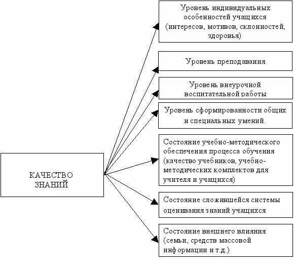 Повышение качества знаний обучающихся. Факторы повышения качества образования. Факторы влияющие на качество школьного образования. Факторы влияющие на качество знаний. Факторы качества образования схема.