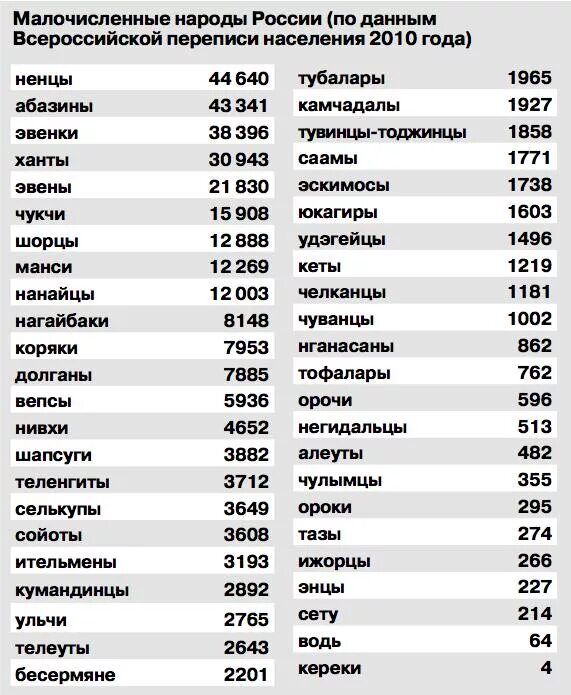 Народы РФ список. Список коренных народов России. Народы России список. Коренные народы России список.