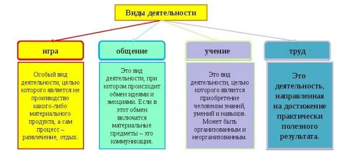 Определите вид деятельности. Виды деятельности игра учение труд. Виды деятельности человека Обществознание схема. К основным видам человеческой деятельности относятся…. Схема виды деятельности Обществознание 8 класс.