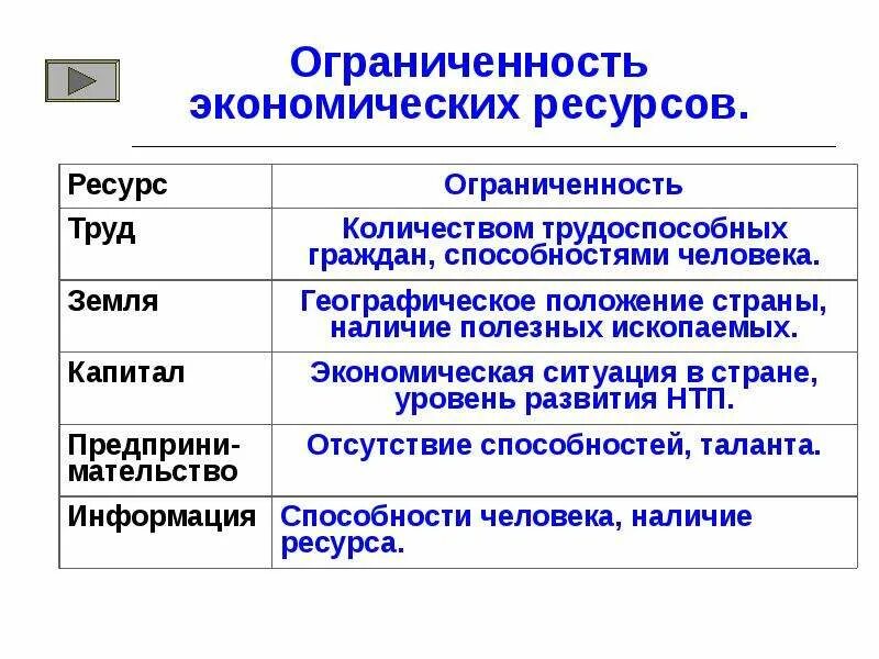 Ограниченность факторов производства примеры. Ограниченность экономических ресурсов. Пути решения проблемы ограниченности ресурсов экономики. Способы решения проблемы ограниченности ресурсов. Закон ограниченности ресурсов экономика.