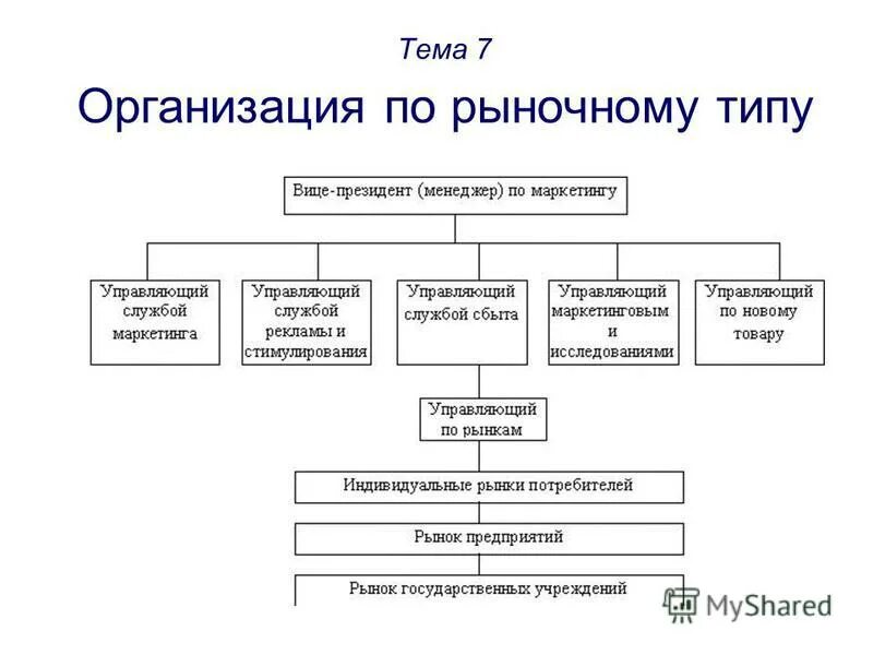 Принципы организации рынков. Рыночная организационная структура предприятия схема. Схема организации службы маркетинга по рыночному принципу. Схемы организационных структур службы маркетинга на предприятии. Рыночная организационная структура маркетинга.