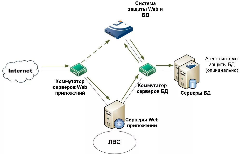 Защита баз данных. Схема защиты БД. Защита данных в БД.