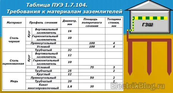 Сечение контура заземления по ПУЭ. Таблица сечения заземляющего проводника. ПУЭ таблица проводники заземления. Сечение полосы заземления по ПУЭ. Пуэ п 7.1