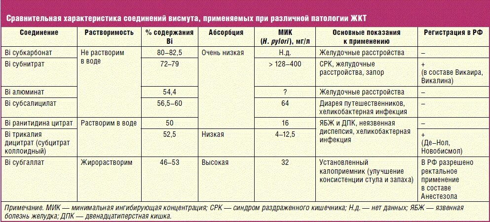 Таблица язва желудка. Препарат висмута обладающий гастропротекторным действием. Препараты висмута и железа. Препараты висмута при лечении язвенной болезни желудка. Препараты висмута список препаратов.