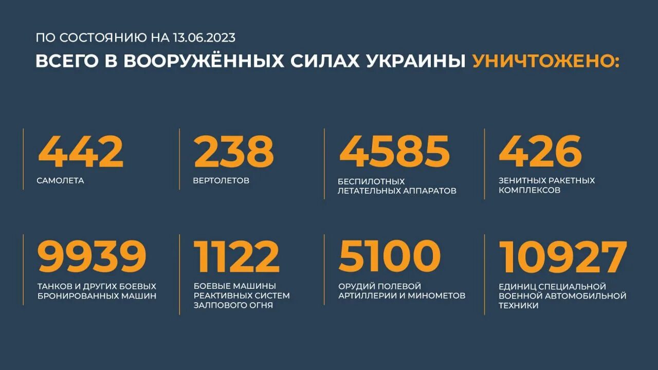 Общие потери России и Украины. 16 Июня 2023 год Россия. Потери ВСУ таблица.