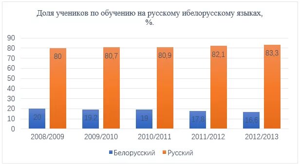 Сколько в беларуси рабочих. В Белоруссии учат русский язык. Белорусский язык обучения график. Оценки в Белоруссии в школе на белорусском и на русском языке.