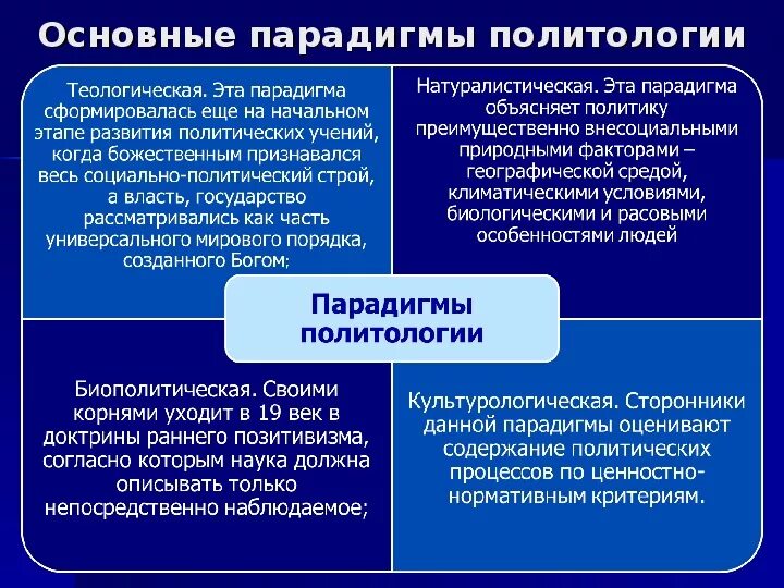 Политические парадигмы. Парадигмы политологии. Основные парадигмы политической науки. Основные парадигмы политики.