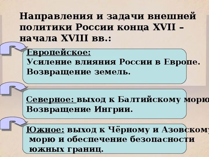 Внешнеполитические связи россии 7 класс таблица. Главные задачи внешней политики России в 17 веке. Главные внешнеполитические задачи России в 17 веке. Задачи внешней политики России в XVII веке. Главные задачи внешней политики России в конце XVII века.