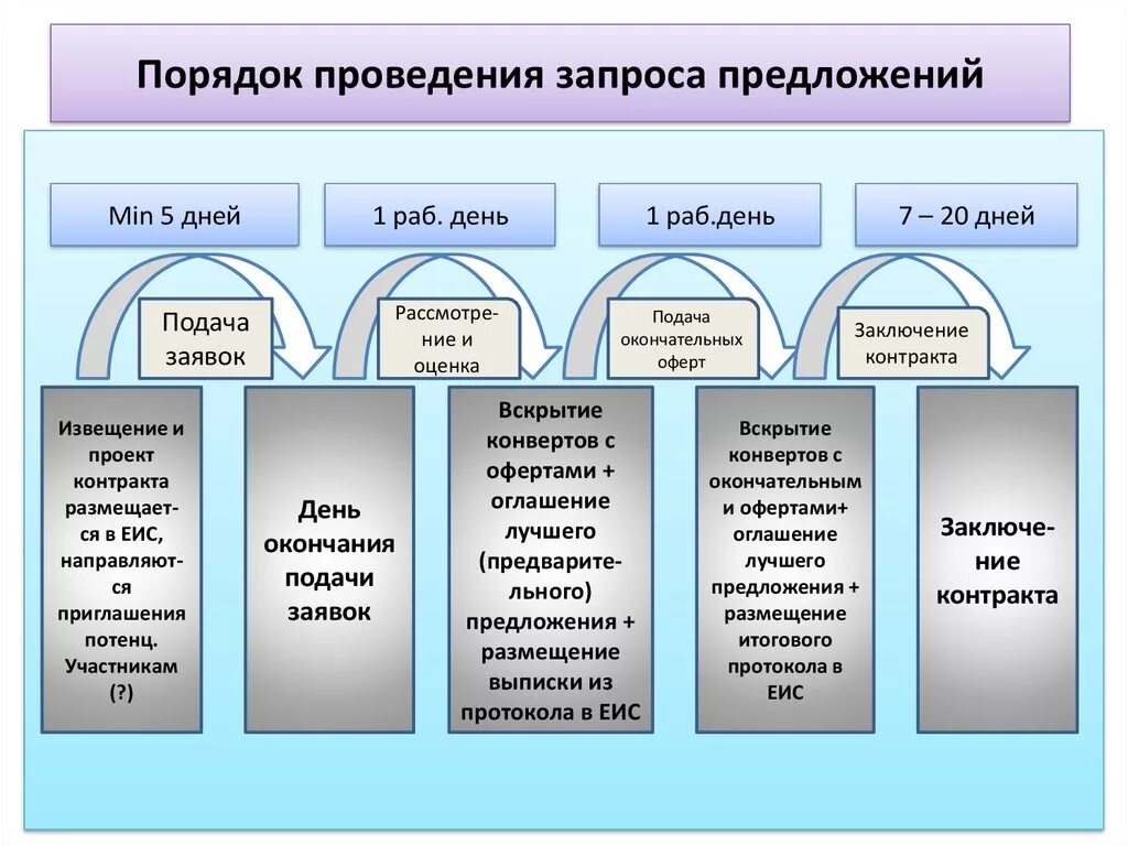 Результаты запроса предложений. Запрос предложений в электронной форме по 44 ФЗ. Порядок проведения запроса предложений. Сроки проведения запроса предложений. Запрос предложений схема проведения.