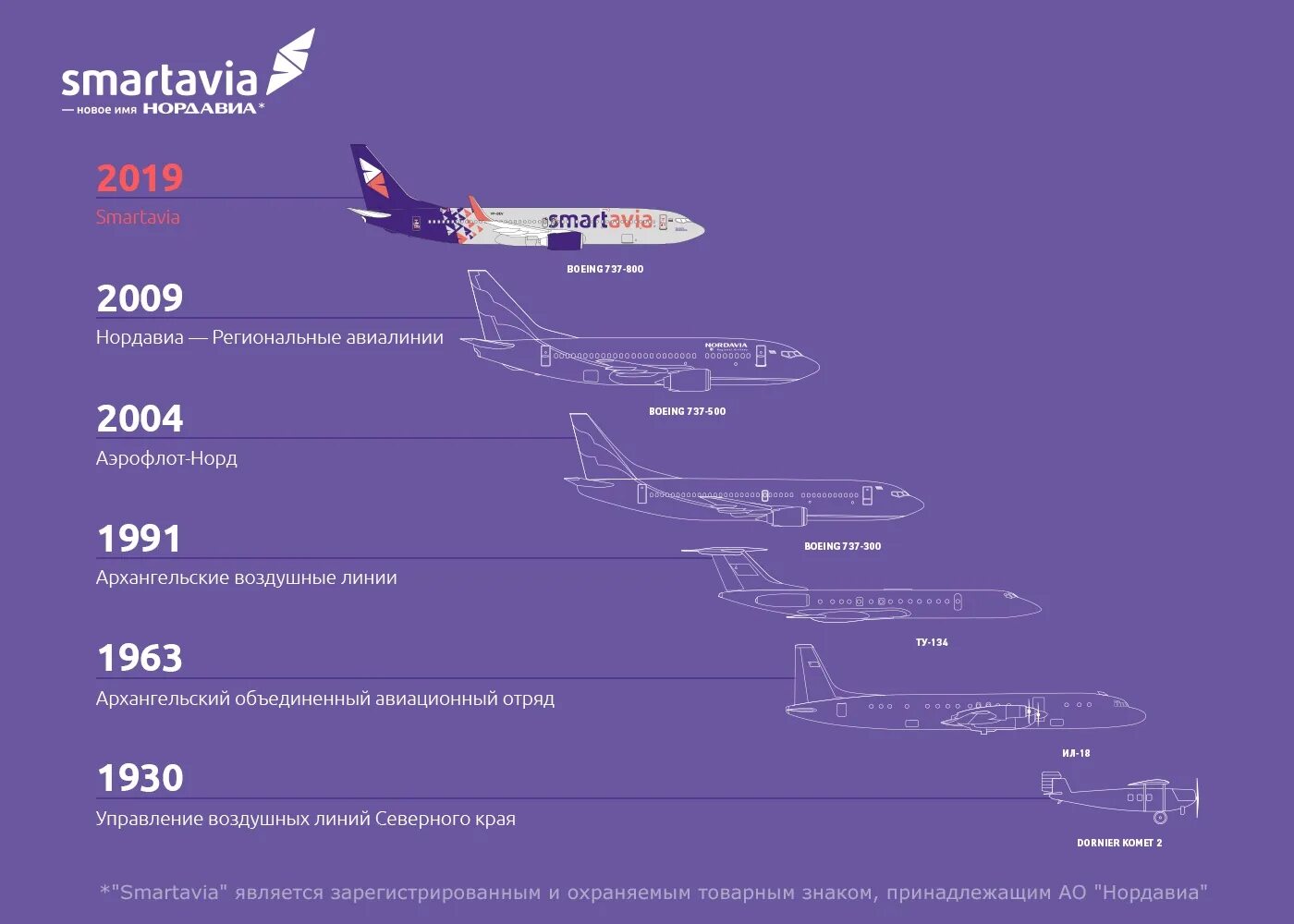 Смартавиа отзывы 2023. Авиакомпания смарт авиа. Боинг 737 Смартавиа. SMARTAVIA авиакомпания самолеты. Смарт авиа Нордавиа.