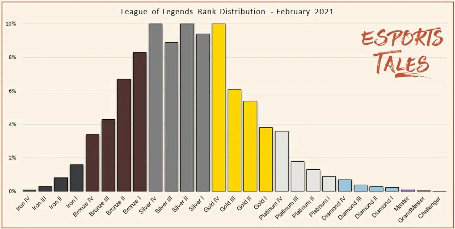 League ranks. League of Legends Rank distribution. Лига легенд распределение по рангам.