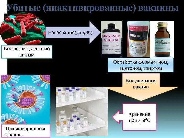 Вакцины получают из. Инактивированные вакцины. Инактивированные вакцины схема. Инактивация вакцин формальдегидом. Убитые (инактивированные) вакцины. Принцип получения.