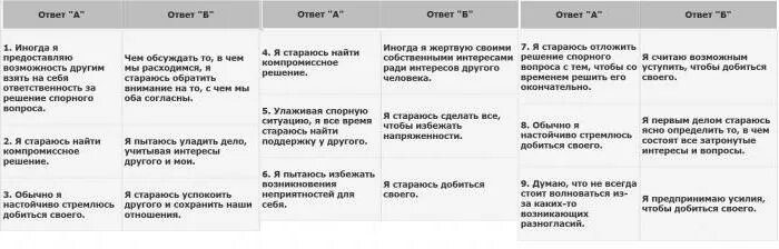 Методика поведение в конфликте