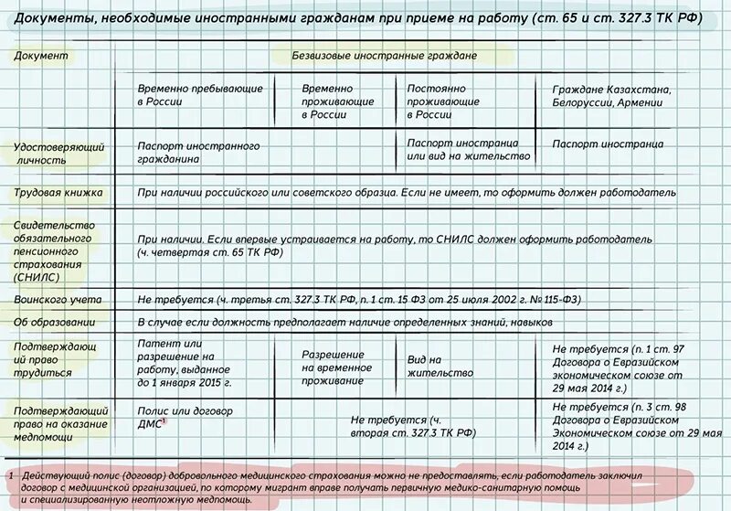 Документы для приема на работу иностранного гражданина