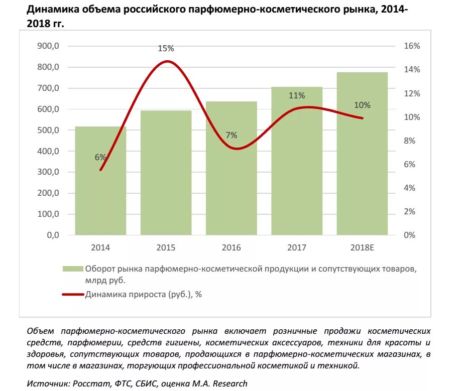 Рос динамика. Анализ рынка косметики в России 2021. Рынок косметики в России 2020. Объем рынка косметики в России 2021. Российский рынок парфюмерно-косметической продукции.