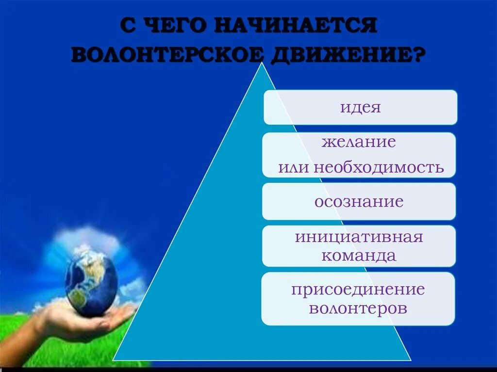 Ценность волонтера. Принципы волонтерской деятельности. Структура волонтерского движения. Приципыволонтерского движения. Принципы и направления работы волонтерской организации.