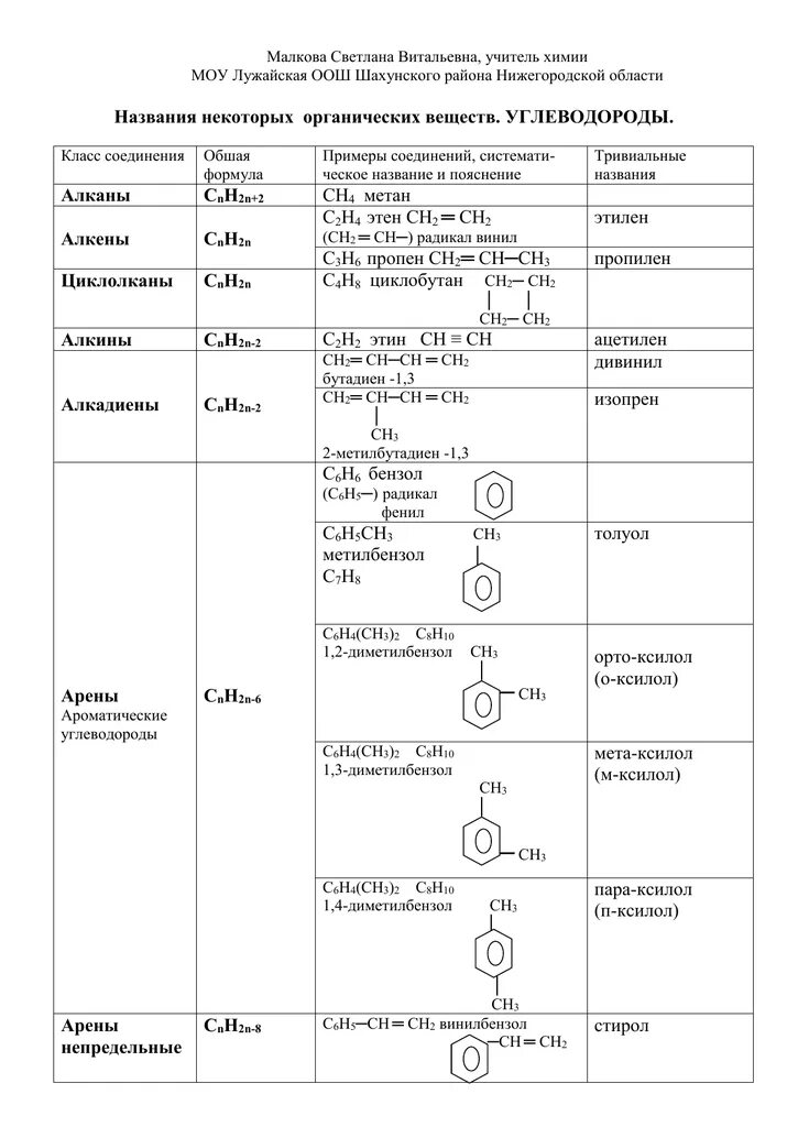 Название химических органических соединений. Тривиальные названия органических соединений. Таблица тривиальных названий органических соединений. Тривиальные названия в органической химии ЕГЭ. Травильные названия органическая химия.