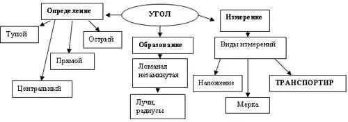 Измерение углов конспект урока 5 класс. Кластер угол. кластер на тему углы. кластер по математике угол. кластер на уроках математики в начальной школе.