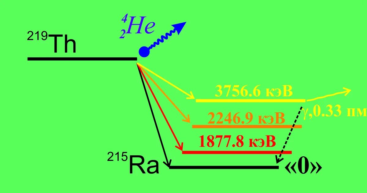 Схема распада. Схема распада натрия 22. Радий 226 схема распада. Схема распада калия 40. Схема распада RN 219.
