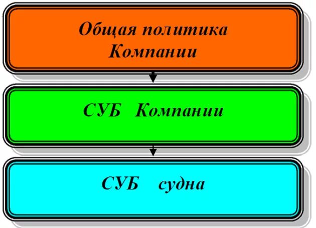 Управление безопасностью судов. Суб компании. Суб компании и судна. Система управления безопасностью (суб). Структура суб на судне.